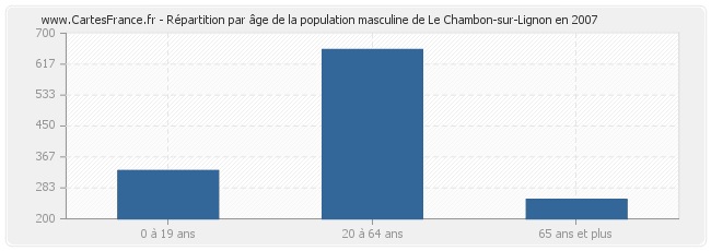 Répartition par âge de la population masculine de Le Chambon-sur-Lignon en 2007